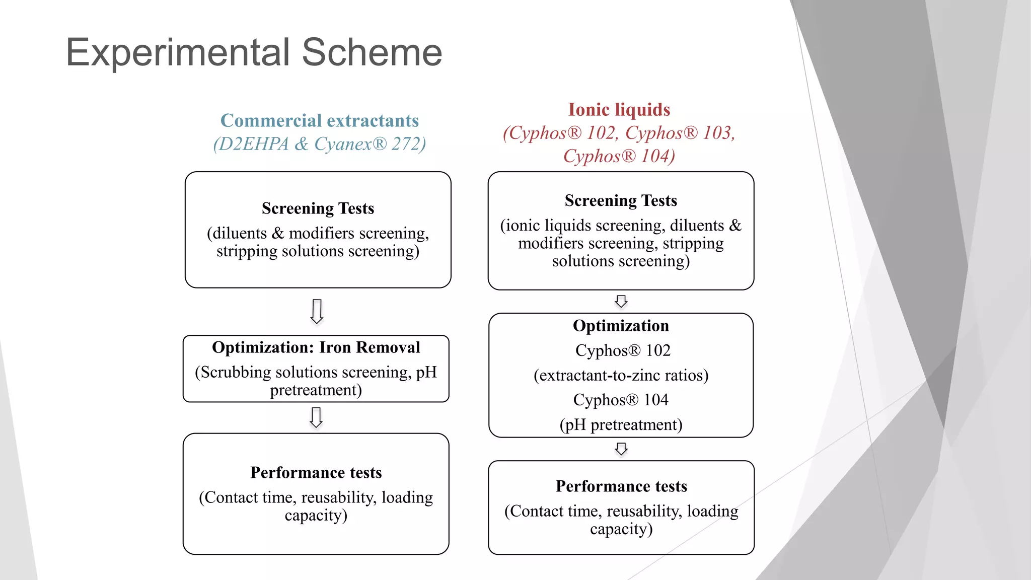 Experimental Scheme
Screening Tests
(diluents & modifiers screening,
stripping solutions screening)
Optimization: Iron Removal
(Scrubbing solutions screening, pH
pretreatment)
Performance tests
(Contact time, reusability, loading
capacity)
Screening Tests
(ionic liquids screening, diluents &
modifiers screening, stripping
solutions screening)
Optimization
Cyphos® 102
(extractant-to-zinc ratios)
Cyphos® 104
(pH pretreatment)
Performance tests
(Contact time, reusability, loading
capacity)
Commercial extractants
(D2EHPA & Cyanex® 272)
Ionic liquids
(Cyphos® 102, Cyphos® 103,
Cyphos® 104)
 