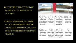 INVESTORS COLLECTIVELY LOST
Rs.14000 Crs IN A SINGLE DAY’S
TRADING.
THE SATYAM SHARE FELL FROM
Rs.178 IN THE MORNING BEFORE
THE SCAM SURFESSED TO AS LOWS
OF Rs.41 BY THE END OF THE DAY’S
TRADING.
 