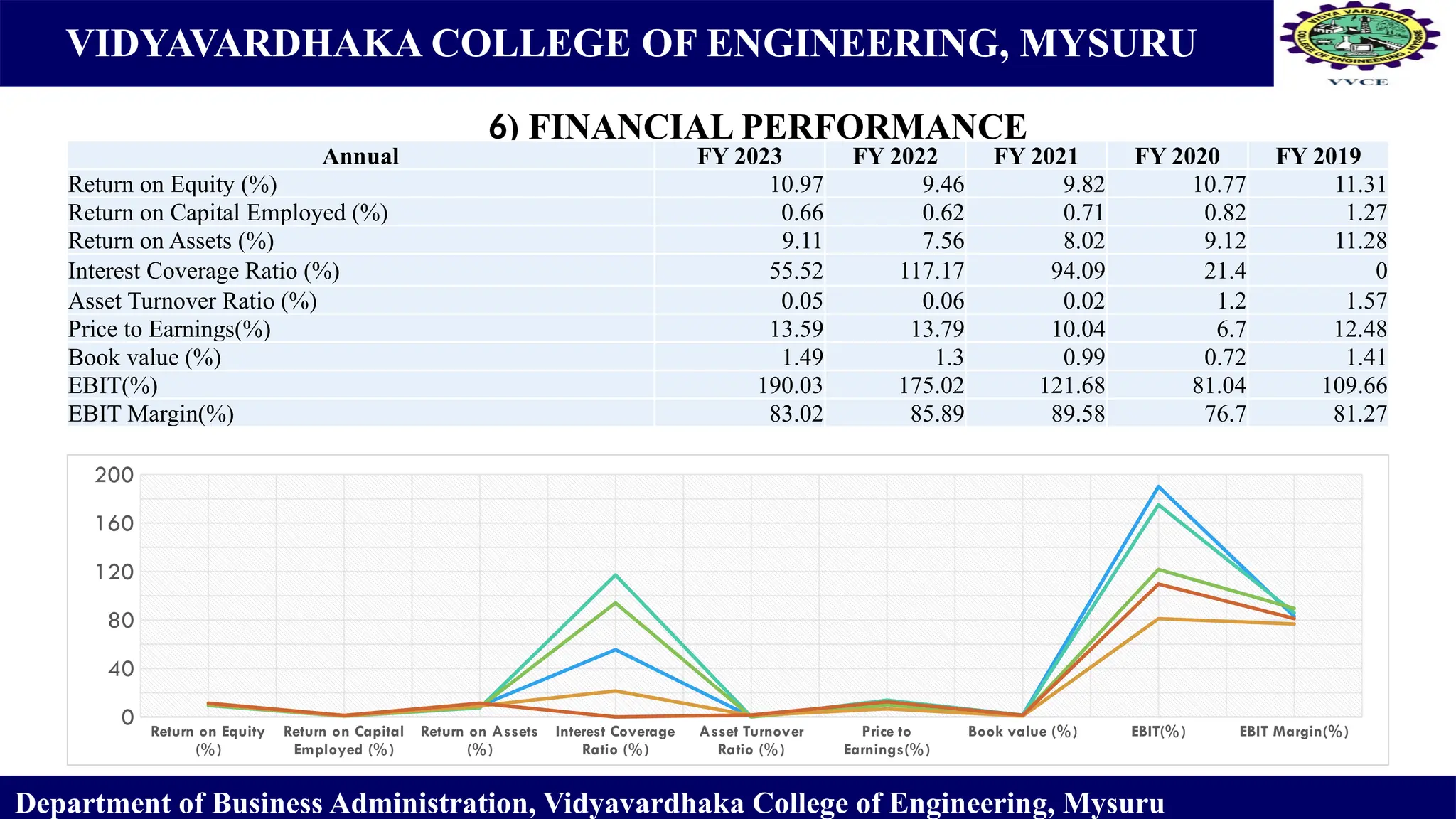 VIDYAVARDHAKA COLLEGE OF ENGINEERING, MYSURU
6) FINANCIAL PERFORMANCE
Department of Business Administration, Vidyavardhaka College of Engineering, Mysuru
Annual FY 2023 FY 2022 FY 2021 FY 2020 FY 2019
Return on Equity (%) 10.97 9.46 9.82 10.77 11.31
Return on Capital Employed (%) 0.66 0.62 0.71 0.82 1.27
Return on Assets (%) 9.11 7.56 8.02 9.12 11.28
Interest Coverage Ratio (%) 55.52 117.17 94.09 21.4 0
Asset Turnover Ratio (%) 0.05 0.06 0.02 1.2 1.57
Price to Earnings(%) 13.59 13.79 10.04 6.7 12.48
Book value (%) 1.49 1.3 0.99 0.72 1.41
EBIT(%) 190.03 175.02 121.68 81.04 109.66
EBIT Margin(%) 83.02 85.89 89.58 76.7 81.27
Return on Equity
(%)
Return on Capital
Employed (%)
Return on Assets
(%)
Interest Coverage
Ratio (%)
Asset Turnover
Ratio (%)
Price to
Earnings(%)
Book value (%) EBIT(%) EBIT Margin(%)
0
40
80
120
160
200
 