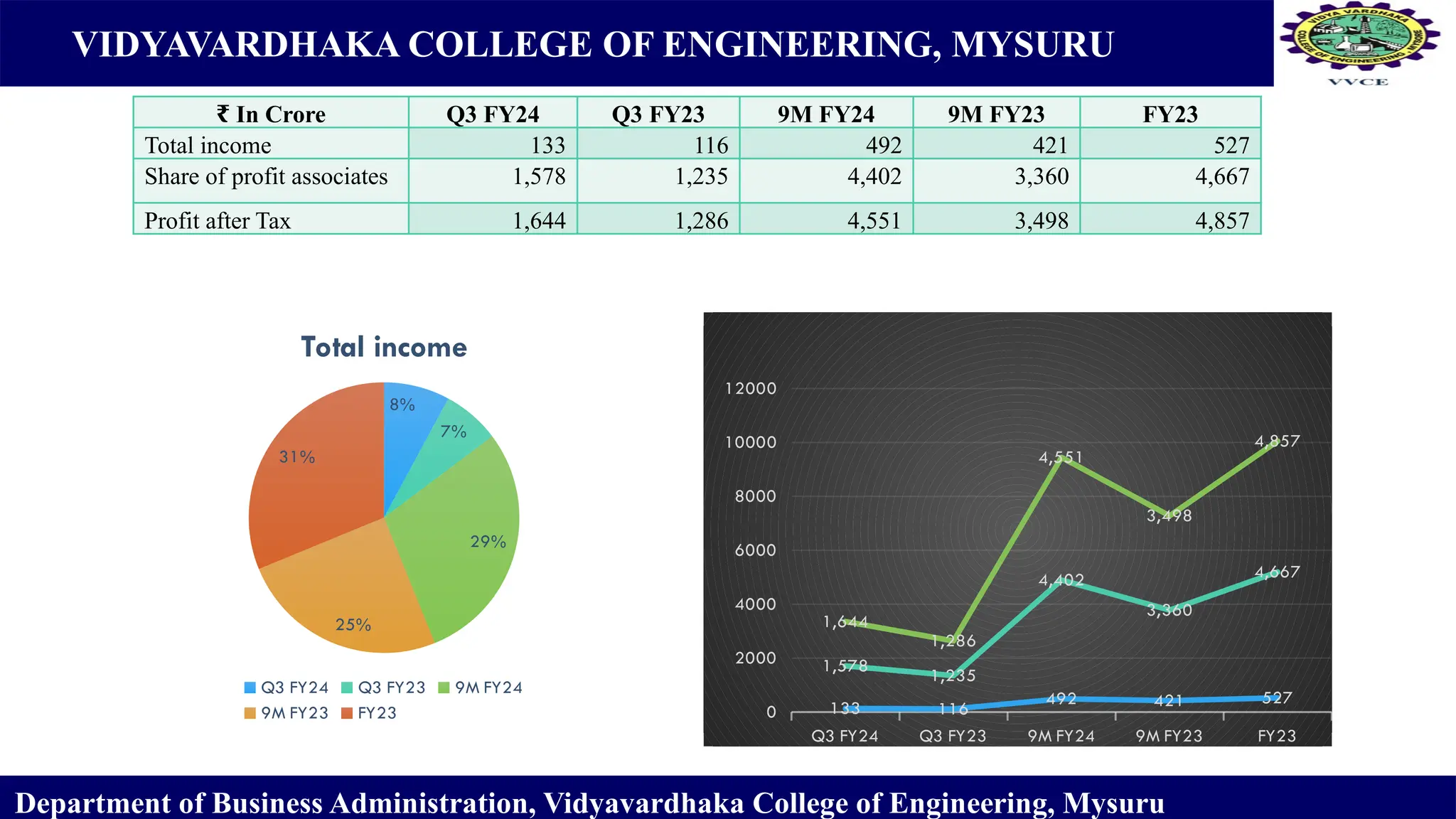 VIDYAVARDHAKA COLLEGE OF ENGINEERING, MYSURU
₹ In Crore Q3 FY24 Q3 FY23 9M FY24 9M FY23 FY23
Total income 133 116 492 421 527
Share of profit associates 1,578 1,235 4,402 3,360 4,667
Profit after Tax 1,644 1,286 4,551 3,498 4,857
Department of Business Administration, Vidyavardhaka College of Engineering, Mysuru
Q3 FY24 Q3 FY23 9M FY24 9M FY23 FY23
0
2000
4000
6000
8000
10000
12000
133 116
492 421 527
1,578
1,235
4,402
3,360
4,667
1,644
1,286
4,551
3,498
4,857
8%
7%
29%
25%
31%
Total income
Q3 FY24 Q3 FY23 9M FY24
9M FY23 FY23
 