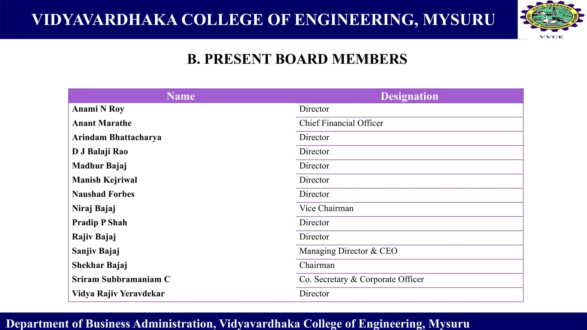 VIDYAVARDHAKA COLLEGE OF ENGINEERING, MYSURU
B. PRESENT BOARD MEMBERS
Department of Business Administration, Vidyavardhaka College of Engineering, Mysuru
Name Designation
Anami N Roy Director
Anant Marathe Chief Financial Officer
Arindam Bhattacharya Director
D J Balaji Rao Director
Madhur Bajaj Director
Manish Kejriwal Director
Naushad Forbes Director
Niraj Bajaj Vice Chairman
Pradip P Shah Director
Rajiv Bajaj Director
Sanjiv Bajaj Managing Director & CEO
Shekhar Bajaj Chairman
Sriram Subbramaniam C Co. Secretary & Corporate Officer
Vidya Rajiv Yeravdekar Director
 
