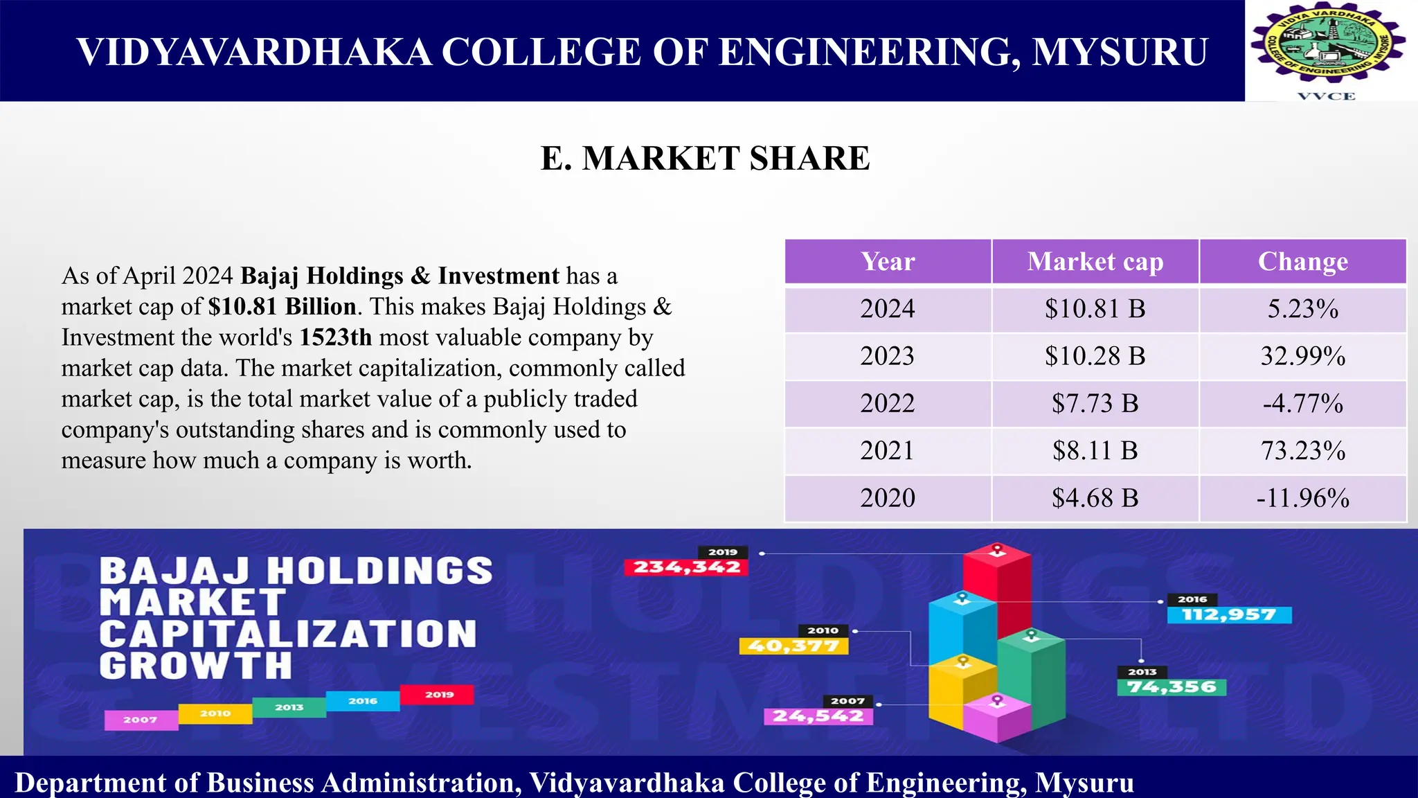 VIDYAVARDHAKA COLLEGE OF ENGINEERING, MYSURU
E. MARKET SHARE
Department of Business Administration, Vidyavardhaka College of Engineering, Mysuru
As of April 2024 Bajaj Holdings & Investment has a
market cap of $10.81 Billion. This makes Bajaj Holdings &
Investment the world's 1523th most valuable company by
market cap data. The market capitalization, commonly called
market cap, is the total market value of a publicly traded
company's outstanding shares and is commonly used to
measure how much a company is worth.
Year Market cap Change
2024 $10.81 B 5.23%
2023 $10.28 B 32.99%
2022 $7.73 B -4.77%
2021 $8.11 B 73.23%
2020 $4.68 B -11.96%
 