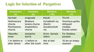 Logic for Selection of Purgatives
Anulomana
(V)
Sramsana
(K)
Bhedana
( VK)
Rechana
( P)
Haritaki Aragwada Katuki Trivrth
Vaishwanara
churna
Panchasama
churna
Bhaskara
lavana churna
Avipattikara
churna
Icchabhedi ras
(Danti)
Aswakanchuki
ras
Virechana gulika
Abhayadi
modaka
Eranda tailam
Vibandha
Arsas
Amlapitta
Ajirna
Krimi, Kamala
Udara
For Shodana
purpose
1 hr before or
after dinner
½ before or
after the lunch
Not at bed
time
10 am on empty
stomach
 