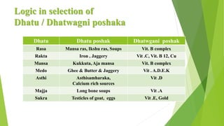 Logic in selection of
Dhatu / Dhatwagni poshaka
Dhatu Dhatu poshak Dhatwgani poshak
Rasa Mansa ras, Ikshu ras, Soups Vit. B complex
Rakta Iron , Jaggery Vit .C, Vit. B 12, Cu
Mansa Kukkuta, Aja mansa Vit. B complex
Medo Ghee & Butter & Jaggery Vit . A.D.E.K
Asthi Asthisamharaka,
Calcium rich sources
Vit .D
Majja Long bone soups Vit .A
Sukra Testicles of goat, eggs Vit .E, Gold
 