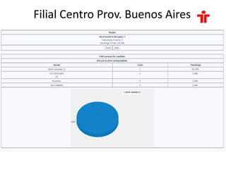 Filial Centro Prov. Buenos Aires 