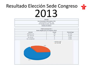 Resultado Elección Sede Congreso 2013 