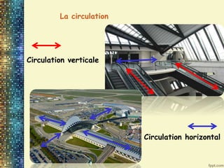 La circulation
Circulation verticale
Circulation horizontal
 