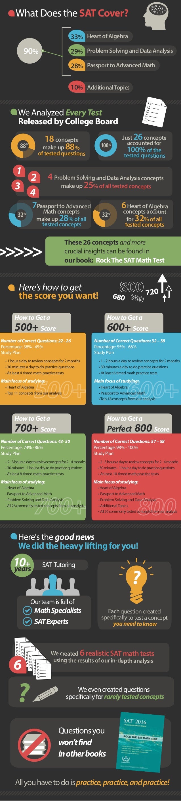 math infographic sat slideshare test upcoming