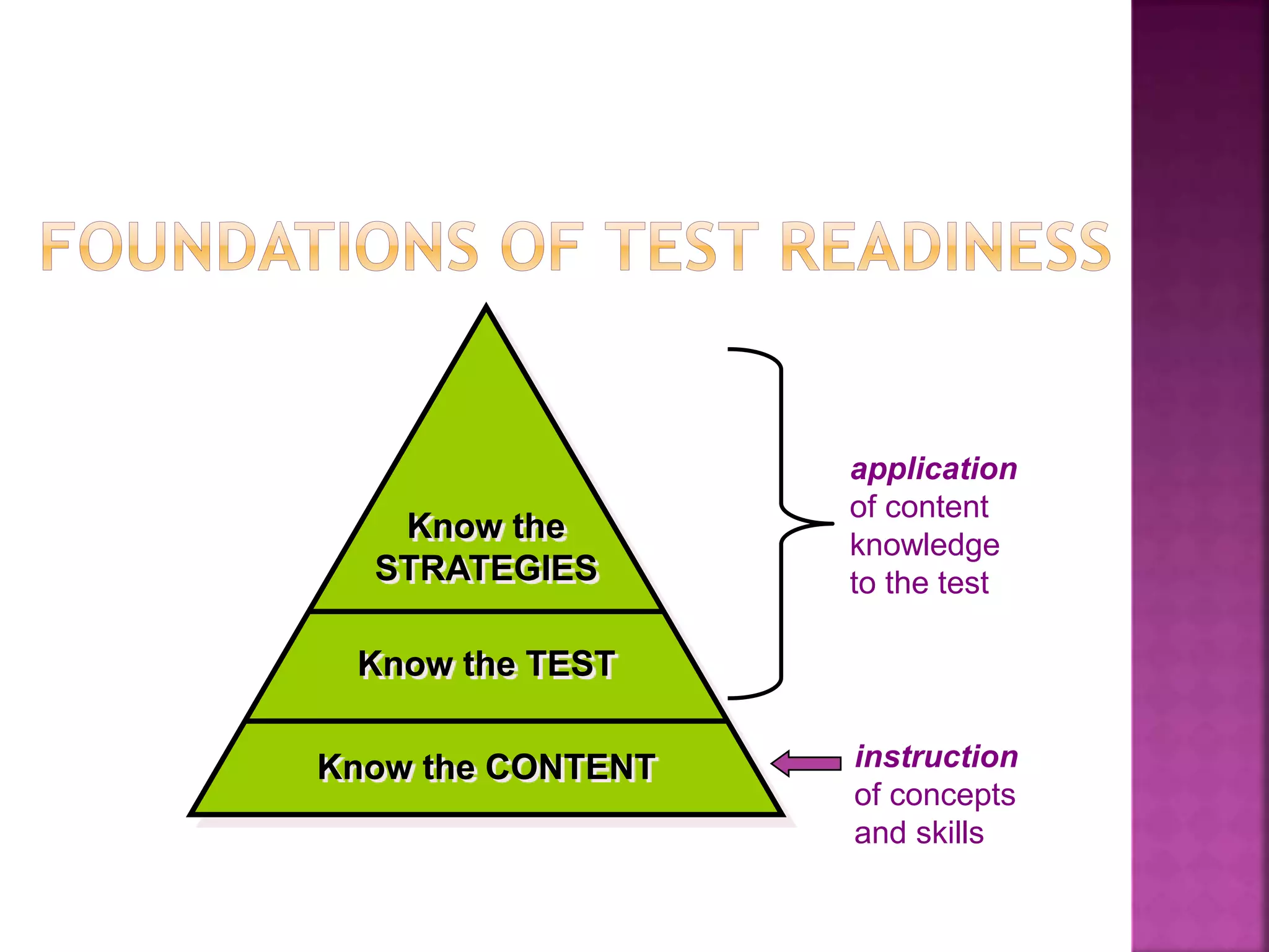 Know the 
STRATEGIES 
Know the TEST 
Know the CONTENT 
application 
of content 
knowledge 
to the test 
instruction 
of concepts 
and skills 
 