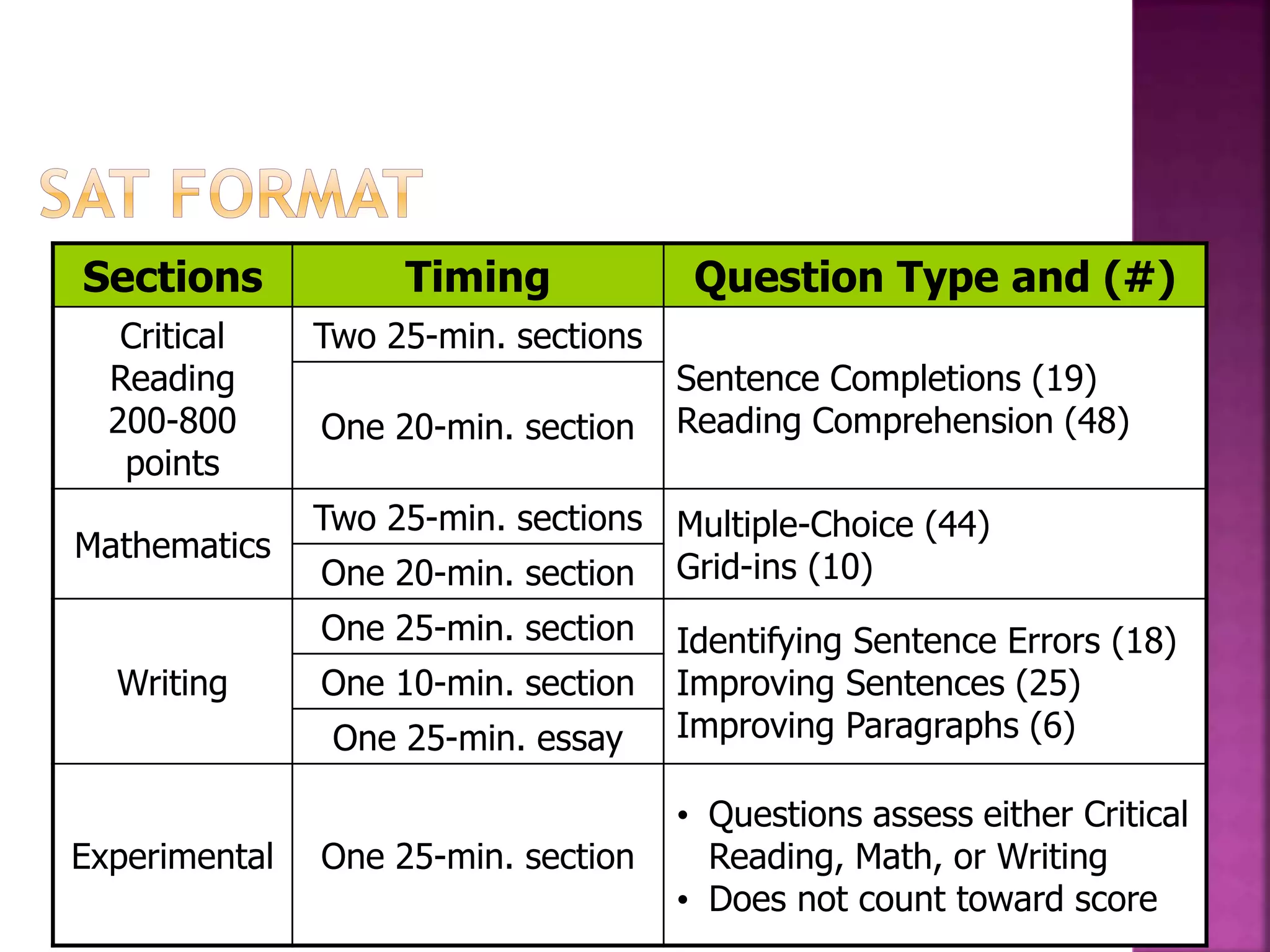 Sections Timing Question Type and (#) 
http://www.collegeboard.com/newsat/ 
Critical 
Reading 
200-800 
points 
Two 25-min. sections 
Sentence Completions (19) 
One 20-min. section Reading Comprehension (48) 
Mathematics 
Two 25-min. sections Multiple-Choice (44) 
One 20-min. section Grid-ins (10) 
Writing 
One 25-min. section Identifying Sentence Errors (18) 
Improving Sentences (25) 
Improving Paragraphs (6) 
One 10-min. section 
One 25-min. essay 
Experimental One 25-min. section 
• Questions assess either Critical 
Reading, Math, or Writing 
• Does not count toward score 
 
