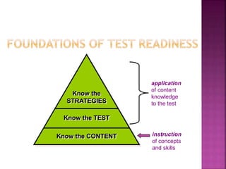Know the 
STRATEGIES 
Know the TEST 
Know the CONTENT 
application 
of content 
knowledge 
to the test 
instruction 
of concepts 
and skills 
 