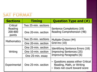 Sections Timing Question Type and (#) 
http://www.collegeboard.com/newsat/ 
Critical 
Reading 
200-800 
points 
Two 25-min. sections 
Sentence Completions (19) 
One 20-min. section Reading Comprehension (48) 
Mathematics 
Two 25-min. sections Multiple-Choice (44) 
One 20-min. section Grid-ins (10) 
Writing 
One 25-min. section Identifying Sentence Errors (18) 
Improving Sentences (25) 
Improving Paragraphs (6) 
One 10-min. section 
One 25-min. essay 
Experimental One 25-min. section 
• Questions assess either Critical 
Reading, Math, or Writing 
• Does not count toward score 
 