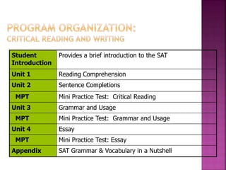Student 
Introduction 
Provides a brief introduction to the SAT 
Unit 1 Reading Comprehension 
Unit 2 Sentence Completions 
MPT Mini Practice Test: Critical Reading 
Unit 3 Grammar and Usage 
MPT Mini Practice Test: Grammar and Usage 
Unit 4 Essay 
MPT Mini Practice Test: Essay 
Appendix SAT Grammar & Vocabulary in a Nutshell 
 