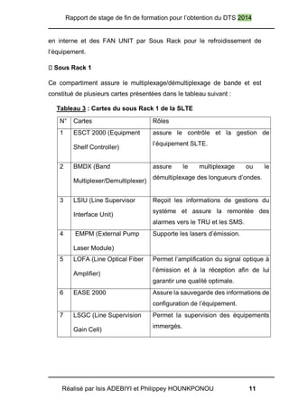 Rapport de stage de fin de formation pour l’obtention du DTS 2014
Réalisé par Isis ADEBIYI et Philippey HOUNKPONOU 11
en interne et des FAN UNIT par Sous Rack pour le refroidissement de
l’équipement.
Sous Rack 1
Ce compartiment assure le multiplexage/démultiplexage de bande et est
constitué de plusieurs cartes présentées dans le tableau suivant :
Tableau 3 : Cartes du sous Rack 1 de la SLTE
N° Cartes Rôles
1 ESCT 2000 (Equipment
Shelf Controller)
assure le contrôle et la gestion de
l’équipement SLTE.
2 BMDX (Band
Multiplexer/Demultiplexer)
assure le multiplexage ou le
démultiplexage des longueurs d’ondes.
3 LSIU (Line Supervisor
Interface Unit)
Reçoit les informations de gestions du
système et assure la remontée des
alarmes vers le TRU et les SMS.
4 EMPM (External Pump
Laser Module)
Supporte les lasers d’émission.
5 LOFA (Line Optical Fiber
Amplifier)
Permet l’amplification du signal optique à
l’émission et à la réception afin de lui
garantir une qualité optimale.
6 EASE 2000 Assure la sauvegarde des informations de
configuration de l’équipement.
7 LSGC (Line Supervision
Gain Cell)
Permet la supervision des équipements
immergés.
 