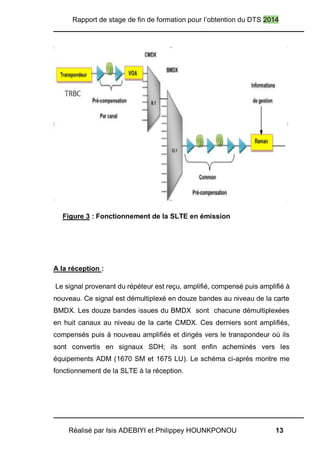 Rapport de stage de fin de formation pour l’obtention du DTS 2014
Réalisé par Isis ADEBIYI et Philippey HOUNKPONOU 13
A la réception :
Le signal provenant du répéteur est reçu, amplifié, compensé puis amplifié à
nouveau. Ce signal est démultiplexé en douze bandes au niveau de la carte
BMDX. Les douze bandes issues du BMDX sont chacune démultiplexées
en huit canaux au niveau de la carte CMDX. Ces derniers sont amplifiés,
compensés puis à nouveau amplifiés et dirigés vers le transpondeur où ils
sont convertis en signaux SDH; ils sont enfin acheminés vers les
équipements ADM (1670 SM et 1675 LU). Le schéma ci-après montre me
fonctionnement de la SLTE à la réception.
Figure 3 : Fonctionnement de la SLTE en émission
 