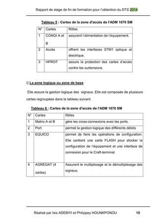 Rapport de stage de fin de formation pour l’obtention du DTS 2014
Réalisé par Isis ADEBIYI et Philippey HOUNKPONOU 15
Tableau 5 : Cartes de la zone d'accès de l'ADM 1670 SM
N° Cartes Rôles
1 CONGI A et
B
assurent l’alimentation de l’équipement.
2 Accès offrent les interfaces STM1 optique et
électrique.
3 HPROT assure la protection des cartes d’accès
contre les surtensions.
La zone logique ou zone de base
Elle assure la gestion logique des signaux. Elle est composée de plusieurs
cartes regroupées dans le tableau suivant.
Tableau 6 : Cartes de la zone d'accès de l'ADM 1670 SM
N° Cartes Rôles
1 Matrix A et B gère les cross-connexions avec les ports.
2 Port permet la gestion logique des différents débits
3 EQUICO permet de faire les opérations de configuration.
Elle contient une carte FLASH pour stocker la
configuration de l’équipement et une interface de
connexion pour le Craft-terminal.
4 AGREGAT (4
cartes)
Assurent le multiplexage et le démultiplexage des
signaux.
 