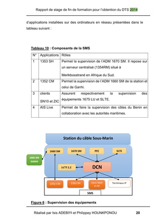 Rapport de stage de fin de formation pour l’obtention du DTS 2014
Réalisé par Isis ADEBIYI et Philippey HOUNKPONOU 20
d’applications installées sur des ordinateurs en réseau présentées dans le
tableau suivant :
Tableau 10 : Composants de la SMS
N° Applications Rôles
1 1353 SH Permet la supervision de l’ADM 1670 SM. Il repose sur
un serveur centralisé (1354RM) situé à
Merlkbosstrand en Afrique du Sud.
2 1352 CM Permet la supervision de l’ADM 1660 SM de la station et
celui de Ganhi.
3 clients
SN10 et ZIC
Assurent respectivement la supervision des
équipements 1675 LU et SLTE.
4 AIS Live Permet de faire la supervision des côtes du Benin en
collaboration avec les autorités maritimes.
Figure 6 : Supervision des équipements
 