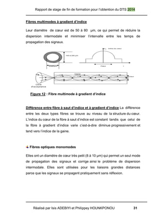 Rapport de stage de fin de formation pour l’obtention du DTS 2014
Réalisé par Isis ADEBIYI et Philippey HOUNKPONOU 31
Fibres multimodes à gradient d’indice
Leur diamètre de cœur est de 50 à 80 µm, ce qui permet de réduire la
dispersion intermodale et minimiser l’intervalle entre les temps de
propagation des signaux.
Figure 12 : Fibre multimode à gradient d’indice
Différence entre fibre à saut d’indice et à gradient d’indice La différence
entre les deux types fibres se trouve au niveau de la structure du cœur.
L’indice du cœur de la fibre à saut d’indice est constant tandis que celui de
la fibre à gradient d’indice varie c’est-à-dire diminue progressivement et
tend vers l’indice de la gaine.
Fibres optiques monomodes
Elles ont un diamètre de cœur très petit (8 à 10 µm) qui permet un seul mode
de propagation des signaux et corrige ainsi le problème de dispersion
intermodale. Elles sont utilisées pour les liaisons grandes distances
parce que les signaux se propagent pratiquement sans réflexion.
 