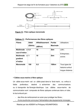 Rapport de stage de fin de formation pour l’obtention du DTS 2014
Réalisé par Isis ADEBIYI et Philippey HOUNKPONOU 32
Figure 13 : Fibre optique monomode
Tableau 11 : Performances des fibres optiques
Fibres Débit
(Gbit/s)
Affaiblissement
(dB/km)
Portée
Maximale
Utilisations
Multimode à
saut d’indice
0,1 10 2km LAN ;
Entreprises ;
avions
Multimode à
gradient
d’indice
1 10 2km
Monomode 100 0,5 100km Tous types de
liaisons surtout
longue distance.
 Câbles sous-marins à fibre optique
Un câble sous-marin est un câble posé dans le fond marin, ou enfoui à
faible profondeur, destiné à acheminer des communications
ou à transporter de l'énergie électrique. Les câbles sous-marins de
communication sont composés de fibres optiques contenues dans un tube,
le tout entouré par :
- des filins de renforcement en acier pour protéger les fibres ;
- d’une couche de cuivre pour l’alimentation des équipements immergés;
 