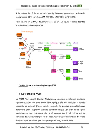 Rapport de stage de fin de formation pour l’obtention du DTS 2014
Réalisé par Isis ADEBIYI et Philippey HOUNKPONOU 35
A la station de câble sous-marin les équipements permettant de faire le
multiplexage SDH sont les ADM (1660 SM ; 1670 SM et 1675 LU).
Pour obtenir un STM1, il faut multiplexer 63 E1. La figure ci-après décrit le
principe de multiplexage SDH.
Figure 15 : Arbre de multiplexage SDH
3. La technique WDM
Le WDM (Wavelength Division Multiplexing) consiste à mélanger plusieurs
signaux optiques sur une même fibre optique afin de multiplier la bande
passante de celle-ci. L’idée est de reprendre le principe du multiplexage
fréquentiel pour l’appliquer dans le domaine optique .En effet, si un signal
électrique est composé de plusieurs fréquences, un signal optique est lui
composé de plusieurs longueurs d’ondes. Sur la figure suivante se trouve le
diagramme d’une liaison par multiplexage en longueurs d’onde.
 