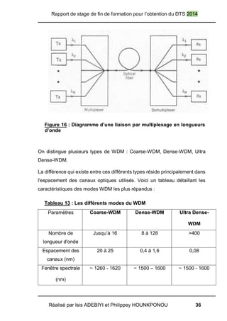 Rapport de stage de fin de formation pour l’obtention du DTS 2014
Réalisé par Isis ADEBIYI et Philippey HOUNKPONOU 36
Figure 16 : Diagramme d’une liaison par multiplexage en longueurs
d’onde
On distingue plusieurs types de WDM : Coarse-WDM, Dense-WDM, Ultra
Dense-WDM.
La différence qui existe entre ces différents types réside principalement dans
l'espacement des canaux optiques utilisés. Voici un tableau détaillant les
caractéristiques des modes WDM les plus répandus :
Tableau 13 : Les différents modes du WDM
Paramètres Coarse-WDM Dense-WDM Ultra Dense-
WDM
Nombre de
longueur d'onde
Jusqu’à 16 8 à 128 >400
Espacement des
canaux (nm)
20 à 25 0,4 à 1,6 0,08
Fenêtre spectrale
(nm)
~ 1260 - 1620 ~ 1500 – 1600 ~ 1500 - 1600
 