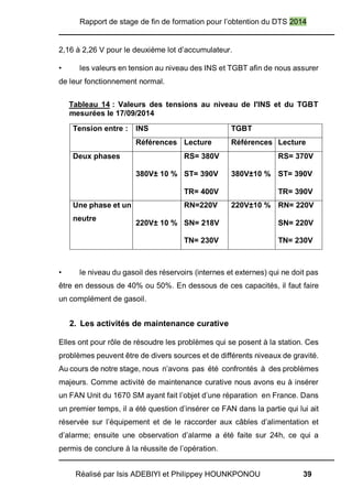 Rapport de stage de fin de formation pour l’obtention du DTS 2014
Réalisé par Isis ADEBIYI et Philippey HOUNKPONOU 39
2,16 à 2,26 V pour le deuxième lot d’accumulateur.
• les valeurs en tension au niveau des INS et TGBT afin de nous assurer
de leur fonctionnement normal.
Tableau 14 : Valeurs des tensions au niveau de l'INS et du TGBT
mesurées le 17/09/2014
Tension entre : INS TGBT
Références Lecture Références Lecture
Deux phases
380V± 10 %
RS= 380V
ST= 390V
TR= 400V
380V±10 %
RS= 370V
ST= 390V
TR= 390V
Une phase et un
neutre
220V± 10 %
RN=220V
SN= 218V
TN= 230V
220V±10 % RN= 220V
SN= 220V
TN= 230V
• le niveau du gasoil des réservoirs (internes et externes) qui ne doit pas
être en dessous de 40% ou 50%. En dessous de ces capacités, il faut faire
un complément de gasoil.
2. Les activités de maintenance curative
Elles ont pour rôle de résoudre les problèmes qui se posent à la station. Ces
problèmes peuvent être de divers sources et de différents niveaux de gravité.
Au cours de notre stage, nous n’avons pas été confrontés à des problèmes
majeurs. Comme activité de maintenance curative nous avons eu à insérer
un FAN Unit du 1670 SM ayant fait l’objet d’une réparation en France. Dans
un premier temps, il a été question d’insérer ce FAN dans la partie qui lui ait
réservée sur l’équipement et de le raccorder aux câbles d’alimentation et
d’alarme; ensuite une observation d’alarme a été faite sur 24h, ce qui a
permis de conclure à la réussite de l’opération.
 