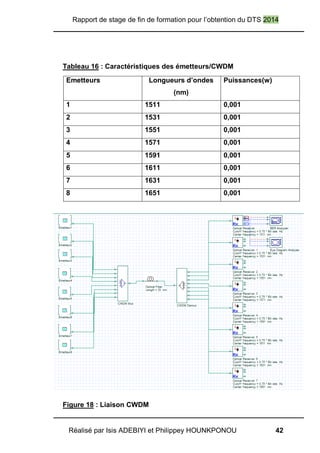 Rapport de stage de fin de formation pour l’obtention du DTS 2014
Réalisé par Isis ADEBIYI et Philippey HOUNKPONOU 42
Tableau 16 : Caractéristiques des émetteurs/CWDM
Emetteurs Longueurs d’ondes
(nm)
Puissances(w)
1 1511 0,001
2 1531 0,001
3 1551 0,001
4 1571 0,001
5 1591 0,001
6 1611 0,001
7 1631 0,001
8 1651 0,001
Figure 18 : Liaison CWDM
 