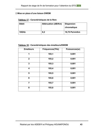 Rapport de stage de fin de formation pour l’obtention du DTS 2014
Réalisé par Isis ADEBIYI et Philippey HOUNKPONOU 43
Mise en place d’une liaison DWDM
Tableau 17 : Caractéristiques de la fibre
Débit Atténuation (dB/Km) Dispersion
chromatique
10GHz 0,2 16,75 Ps/nm/km
Tableau 18 : Caractéristiques des émetteurs/DWDM
Emetteurs Fréquences(THz) Puissances(w)
1 193,1 0,001
2 193,2 0,001
3 193,3 0,001
4 193,4 0,001
5 193,5 0,001
6 193,6 0,001
7 193,7 0,001
8 193,8 0,001
 