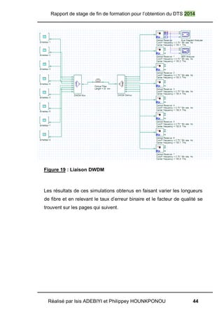 Rapport de stage de fin de formation pour l’obtention du DTS 2014
Réalisé par Isis ADEBIYI et Philippey HOUNKPONOU 44
Figure 19 : Liaison DWDM
Les résultats de ces simulations obtenus en faisant varier les longueurs
de fibre et en relevant le taux d’erreur binaire et le facteur de qualité se
trouvent sur les pages qui suivent.
 