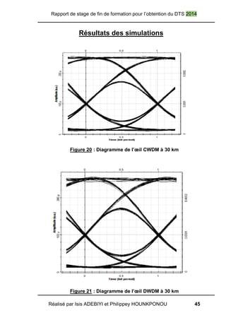 Rapport de stage de fin de formation pour l’obtention du DTS 2014
Réalisé par Isis ADEBIYI et Philippey HOUNKPONOU 45
Résultats des simulations
Figure 20 : Diagramme de l’œil CWDM à 30 km
Figure 21 : Diagramme de l’œil DWDM à 30 km
 