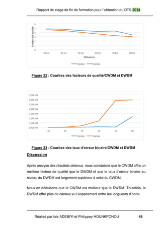 Rapport de stage de fin de formation pour l’obtention du DTS 2014
Réalisé par Isis ADEBIYI et Philippey HOUNKPONOU 46
Figure 22 : Courbes des facteurs de qualité/CWDM et DWDM
Figure 23 : Courbes des taux d’erreur binaire/CWDM et DWDM
Discussion
Après analyse des résultats obtenus, nous constatons que le CWDM offre un
meilleur facteur de qualité que le DWDM et que le taux d’erreur binaire au
niveau du DWDM est largement supérieur à celui du CWDM.
Nous en déduisons que le CWDM est meilleur que le DWDM. Toutefois, le
DWDM offre plus de canaux vu l’espacement entre les longueurs d’onde.
0
1
2
3
4
5
6
30 km 40 km 50 km 60 km 70 km 80 km
Distances
CWDM DWDM
0,00E+00
1,00E-04
2,00E-04
,00E-043
00E-044,
5,00E-04
6,00E-04
7,00E-04
30 40 50 60 70 80
CWDM DWDM
 
