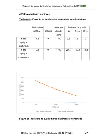 Rapport de stage de fin de formation pour l’obtention du DTS 2014
Réalisé par Isis ADEBIYI et Philippey HOUNKPONOU 47
4.2 Comparaison des fibres
Tableau 19 : Paramètres des liaisons et résultats des simulations
Figure 24 : Facteurs de qualité fibres multimode / monomode
0
50
100
150
200
250
300
1 Km 5 Km 10 Km
Distances
Fibre optique multimode Fibre optique monomode
 