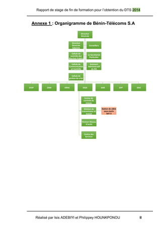 Rapport de stage de fin de formation pour l’obtention du DTS 2014
Réalisé par Isis ADEBIYI et Philippey HOUNKPONOU II
Annexe 1 : Organigramme de Bénin-Télécoms S.A
Direction
Générale
DVIP DSM DRHC DGIS
Station de câble
sous-marin
SAT-3
Centre de
controle du
reseau
Division de
transmission et
transit
Division Réseau
d'accès
Centre des
Services
DAR DFP DSIE
Direction
Générale
Adjointe
Conseillers
Cellule de
contrôle des
Marchés Publics
Le Secrétariat
Particulier
Cellule de
Communication
et Contrôle
Assistant
Administratif
du DG
Cellule de
gestion de crise
 