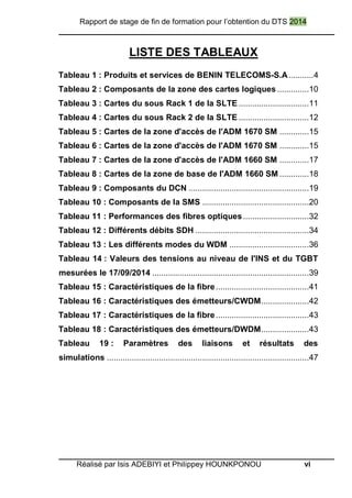 Rapport de stage de fin de formation pour l’obtention du DTS 2014
Réalisé par Isis ADEBIYI et Philippey HOUNKPONOU vi
LISTE DES TABLEAUX
Tableau 1 : Produits et services de BENIN TELECOMS-S.A...........4
Tableau 2 : Composants de la zone des cartes logiques ..............10
Tableau 3 : Cartes du sous Rack 1 de la SLTE ...............................11
Tableau 4 : Cartes du sous Rack 2 de la SLTE ...............................12
Tableau 5 : Cartes de la zone d'accès de l'ADM 1670 SM .............15
Tableau 6 : Cartes de la zone d'accès de l'ADM 1670 SM .............15
Tableau 7 : Cartes de la zone d'accès de l'ADM 1660 SM .............17
Tableau 8 : Cartes de la zone de base de l'ADM 1660 SM .............18
Tableau 9 : Composants du DCN .....................................................19
Tableau 10 : Composants de la SMS ...............................................20
Tableau 11 : Performances des fibres optiques.............................32
Tableau 12 : Différents débits SDH ..................................................34
Tableau 13 : Les différents modes du WDM ...................................36
Tableau 14 : Valeurs des tensions au niveau de l'INS et du TGBT
mesurées le 17/09/2014 .....................................................................39
Tableau 15 : Caractéristiques de la fibre.........................................41
Tableau 16 : Caractéristiques des émetteurs/CWDM.....................42
Tableau 17 : Caractéristiques de la fibre.........................................43
Tableau 18 : Caractéristiques des émetteurs/DWDM.....................43
Tableau 19 : Paramètres des liaisons et résultats des
simulations .........................................................................................47
 