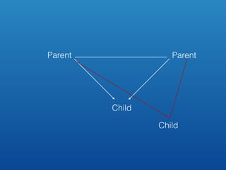 Parent Parent
Child
Child
 