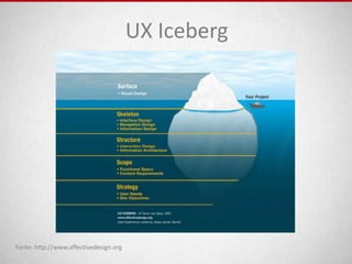 UX Iceberg




Fonte: http://www.affectivedesign.org
 