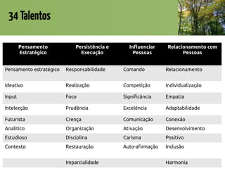 34Talentos
Pensamento
Estratégico
Persistência e
Execução
Influenciar
Pessoas
Relacionamento com
Pessoas
Pensamento estratégico Responsabilidade Comando Relacionamento
Ideativo Realização Competição Individualização
Input Foco Significância Empatia
Intelecção Prudência Excelência Adaptabilidade
Futurista Crença Comunicação Conexão
Analítico Organização Ativação Desenvolvimento
Estudioso Disciplina Carisma Positivo
Contexto Restauração Auto-afirmação Inclusão
Imparcialidade Harmonia
 