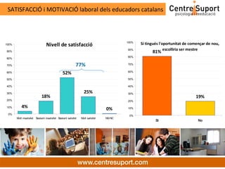 SATISFACCIÓ i MOTIVACIÓ laboral dels educadors catalans



                                                                                        100%
100%                             Nivell de satisfacció                                         Si tingués l'oportunitat de començar de nou,
                                                                                        90%                  escolliria ser mestre
90%                                                                                                  81%
                                                                                        80%
80%

70%                                                        77%                          70%


60%                                             52%                                     60%

50%                                                                                     50%

40%                                                                                     40%

30%                                                              25%                    30%
                             18%                                                                                             19%
20%                                                                                     20%

10%        4%                                                                  0%       10%

 0%
                                                                                         0%
       Molt insatisfet   Bastant insatisfet Bastant satisfet   Molt satisfet   NS/ NC
                                                                                                       Si                      No
 