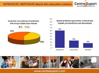 SATISFACCIÓ i MOTIVACIÓ laboral dels educadors catalans



                                                     100%

   En general, creu vostè que els professors         90%
                                                            Quants professors que coneix, o amb els que
     amb els que treballa estan motivats                     treballa, els classificaria com desmotivats
                                                     80%

                    Si     No                        70%
                                                                59%
     57%                                             60%

                                                     50%

                                                     40%

                                                     30%                        25%
                                               43%   20%                                         16%

                                                     10%

                                                      0%
                                                            meny s de 1 0   ent r e 1 0 -2 0   més de 2 0
 