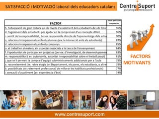 SATISFACCIÓ i MOTIVACIÓ laboral dels educadors catalans

                                                                                          Votat pel % del
                                       FACTOR                                              enquestats

h. l’observació de gran millora en els nivells d'assoliment dels estudiants des de l’inici del curs 6%
                                                                                                  9
d. l’agraïment dels estudiants per ajudar en la comprensió d'un concepte difícil                  96%
r. sentit de la responsabilitat, de ser responsable directe de l’aprenentatge dels estudiants) 90%
q. relacions interpersonals amb els alumnes (ex: la interacció amb els estudiants)                87%
d. relacions interpersonals amb els companys                                                      85%
o. el treball en si mateix, els aspectes associats a la tasca de l'ensenyament                    84%
f. l'oportunitat de participar en projectes (per ex: d'investigació, de desenvolupament curricular)
                                                                                                  83%
m. responsabilitat ( ex: autonomia, autoritat i responsabilitat sobre el treball propi)           81%         FACTORS
j. que se li permeti la compra d'equip i subministraments addicionals per a l'aula                78%
a. reconeixement (ex: rebre elogis del Departament, els pares, els estudiants, o altres)          78%       MOTIVANTS
b. possibilitats de creixement professional, de millorar les habilitats professionals)            77%
i. sensació d'assoliment (ex: experiència d’èxit)                                                 74%
 