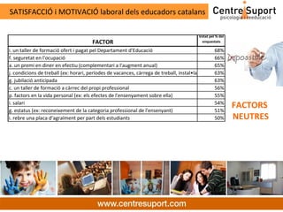 SATISFACCIÓ i MOTIVACIÓ laboral dels educadors catalans

                                                                                         Votat pel % del
                                       FACTOR                                             enquestats

i. un taller de formació ofert i pagat pel Departament d’Educació                                68%
f. seguretat en l'ocupació                                                                       66%
a. un premi en diner en efectiu (complementari a l'augment anual)                                65%
j. condicions de treball (ex: horari, períodes de vacances, càrrega de treball, instal•lacions disponibles)
                                                                                                 63%
g. jubilació anticipada                                                                          63%
c. un taller de formació a càrrec del propi professional                                         56%
p. factors en la vida personal (ex: els efectes de l'ensenyament sobre ella)                     55%
i. salari
g. estatus (ex: reconeixement de la categoria professional de l'ensenyant)
                                                                                                 54%
                                                                                                 51%
                                                                                                           FACTORS
i. rebre una placa d’agraïment per part dels estudiants                                          50%       NEUTRES
 