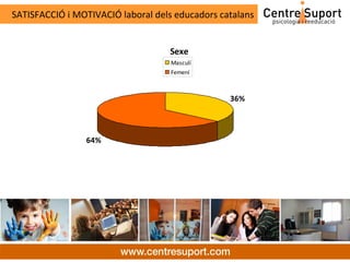 SATISFACCIÓ i MOTIVACIÓ laboral dels educadors catalans


                                   Sexe
                                    Masculí
                                    Femení



                                                 36%



                64%
 