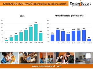 SATISFACCIÓ i MOTIVACIÓ laboral dels educadors catalans



                              Edat                                                    Anys d'exercici professional
30%                                                                       30%

                                                      24%
25%                                                                       25%
                                              21%
20%                                                                       20%
                                      16%                                              16%                                     16%
                                                                                               14%             15%     15%
15%                           12%                                         15%
                                                               12%
                                                                                                       11%
                      9%                                                        9%
10%                                                                       10%
              5%
5%                                                                        5%                                                             3%
      1%
0%                                                                        0%
      21-25   26-30   31-35   36-40   41-45   46-50   51-55   més de 56         1-5     6-10   11-15   16-20   21-25   26-30   31-35   més de 36
 