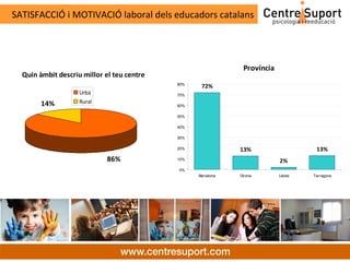 SATISFACCIÓ i MOTIVACIÓ laboral dels educadors catalans




                                                               Província
  Quin àmbit descriu millor el teu centre
                                            80%
                                                   72%
                    Urbà                    70%

        14%         Rural
                                            60%

                                            50%

                                            40%

                                            30%

                                            20%               13%                    13%
                             86%            10%
                                                                           2%
                                            0%
                                                  Barcelona   Girona       Lleida   Tarragona
 