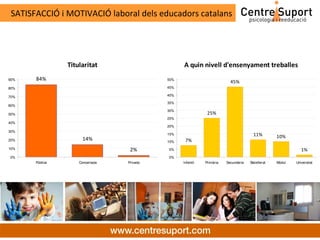 SATISFACCIÓ i MOTIVACIÓ laboral dels educadors catalans




                 Titularitat                      A quin nivell d'ensenyament treballes
90%    84%                                  50%
                                                                          45%
80%                                         45%

70%                                         40%

                                            35%
60%
                                            30%
50%                                                           25%
                                            25%
40%
                                            20%
30%
                                            15%                                        11%         10%
20%                   14%                   10%    7%
10%                                2%       5%                                                                1%
0%                                          0%
       Pública       Concertada   Privada         Infantil   Primària   Secundària   Batxillerat   Mòdul   Universitat
 