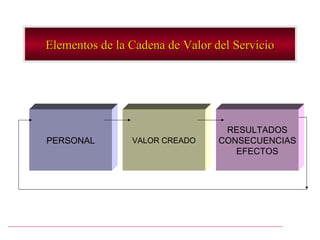 Elementos de la Cadena de Valor del Servicio




                                  RESULTADOS
PERSONAL        VALOR CREADO     CONSECUENCIAS
                                    EFECTOS
 