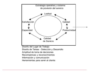 Estrategia operativa y sistema
                    de provisión del servicio

                       Lealtad


Satisfacción                              Calidad


Capacidad                                 Productividad


                       Calidad
                      de Servicio

Diseño del Lugar de Trabajo
Diseño de Tareas - Selección y Desarrollo
Amplitud de toma de decisiones
Recompensas y reconocimientos
Información y comunicación
Herramientas para servir al cliente
 