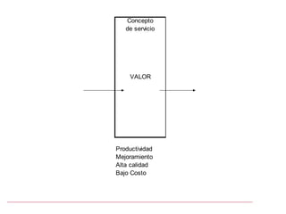 Concepto
   de servicio




    VALOR




Productividad
Mejoramiento
Alta calidad
Bajo Costo
 