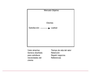 Mercado Objetivo




                      Clientes

 Satisfacción              Lealtad




Valor atractivo            Tiempo de vida del valor
Servicio diseñado          Retención
para satisfacer            Repetir negocios
necesidades del            Referencias
cliente
 