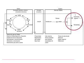 Interno                                                                         Externo
               Estrategia operativa y sistema                Concepto                          Mercado Objetivo
                    de provisión del servicio                de servicio

                       Lealtad
                                                                                                                                 Crecimiento
                                                                                                 Clientes                        Ingresos
Satisfacción                              Calidad
                                                              VALOR         Satisfacción              Lealtad

Capacidad                                 Productividad                                                                          Rentabilidad


                       Calidad
                      de Servicio

Diseño del Lugar de Trabajo
Diseño de Tareas-Selección y Desarrollo                   Productividad    Valor atractivo            Tiempo de vida del valor
Amplitud de toma de decisiones                            Mejoramiento     Servicio diseñado          Retención
Recompensas y reconocimientos                             Alta calidad     para satisfacer            Repetir negocios
Información y comunicación                                Bajo Costo       necesidades del            Referencias
Herramientas para servir al cliente                                        cliente
 